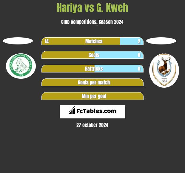 Hariya vs G. Kweh h2h player stats