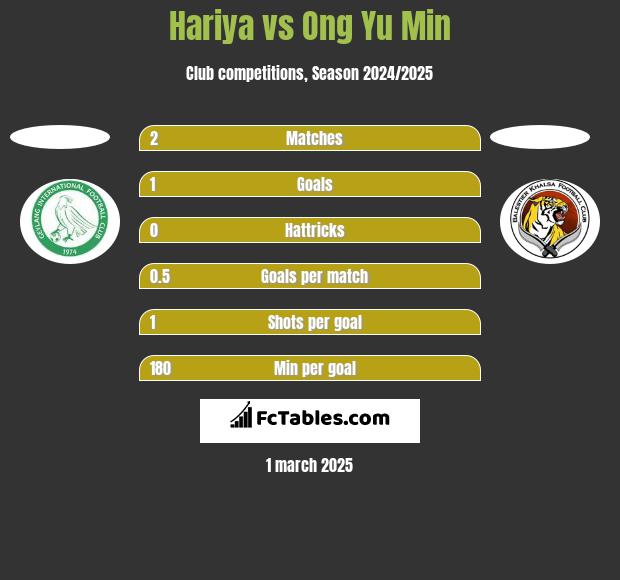 Hariya vs Ong Yu Min h2h player stats