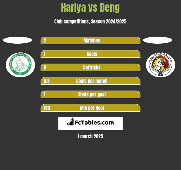 Hariya vs Deng h2h player stats