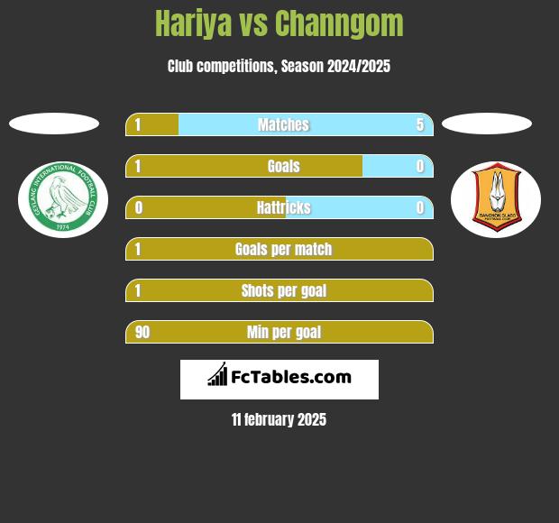 Hariya vs Channgom h2h player stats