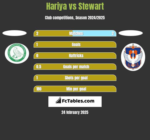 Hariya vs Stewart h2h player stats