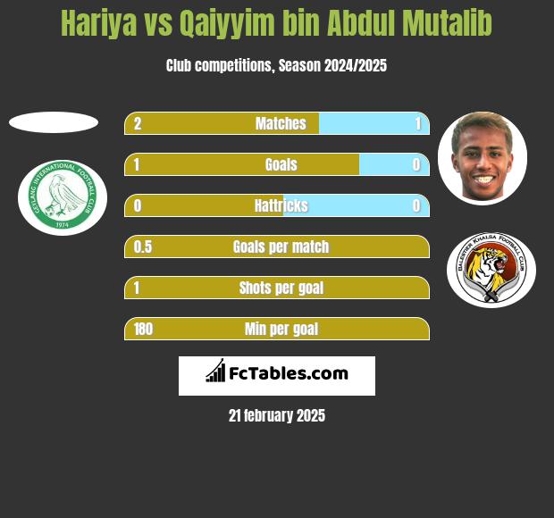 Hariya vs Qaiyyim bin Abdul Mutalib h2h player stats