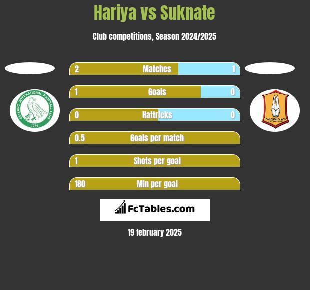 Hariya vs Suknate h2h player stats