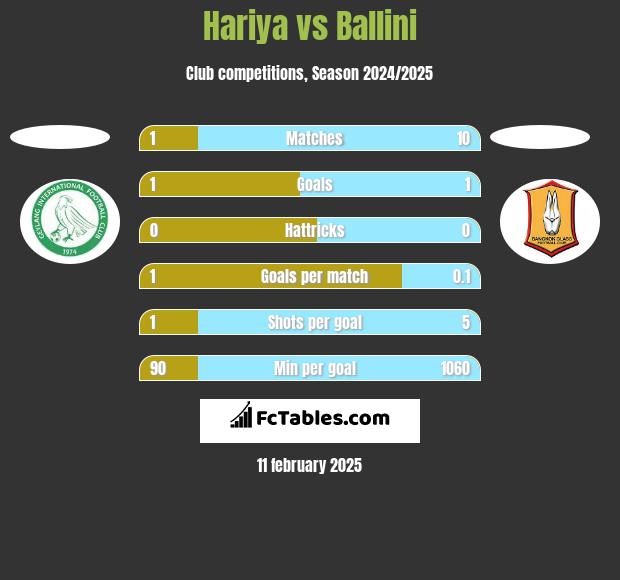 Hariya vs Ballini h2h player stats