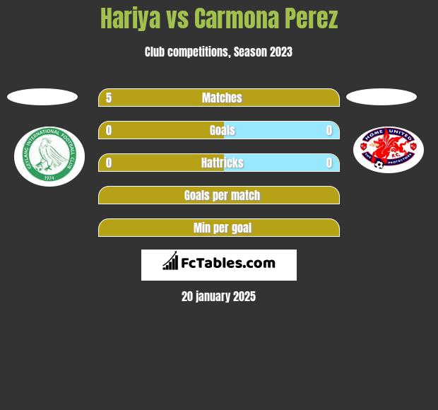 Hariya vs Carmona Perez h2h player stats