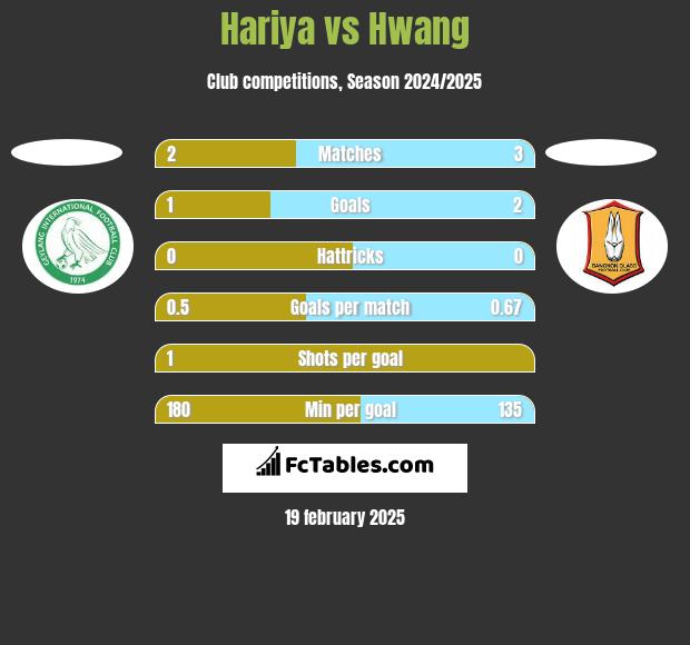 Hariya vs Hwang h2h player stats