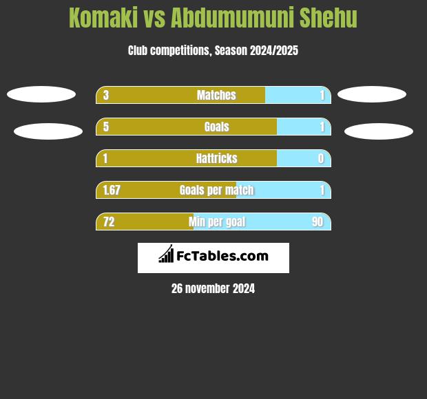 Komaki vs Abdumumuni Shehu h2h player stats