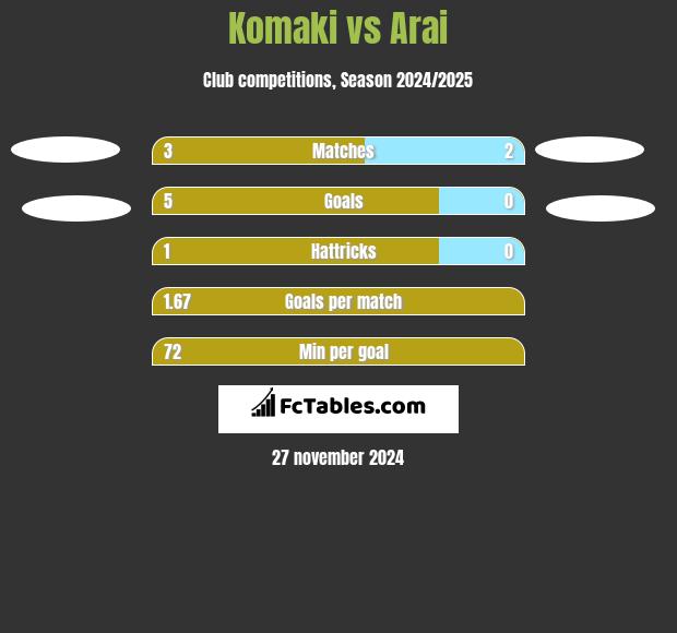 Komaki vs Arai h2h player stats