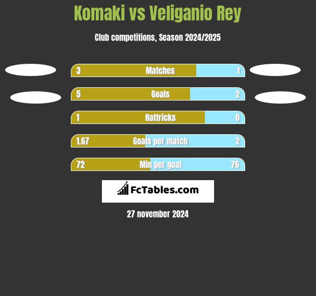 Komaki vs Veliganio Rey h2h player stats