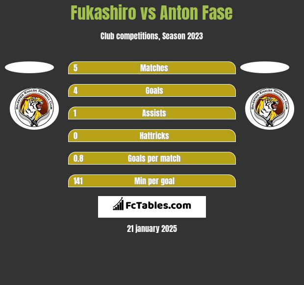 Fukashiro vs Anton Fase h2h player stats