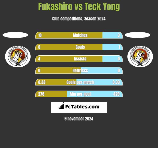 Fukashiro vs Teck Yong h2h player stats