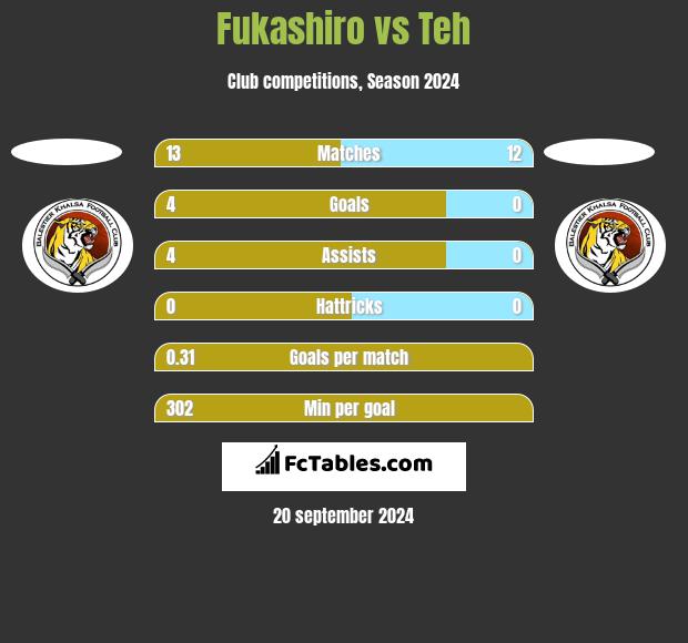 Fukashiro vs Teh h2h player stats