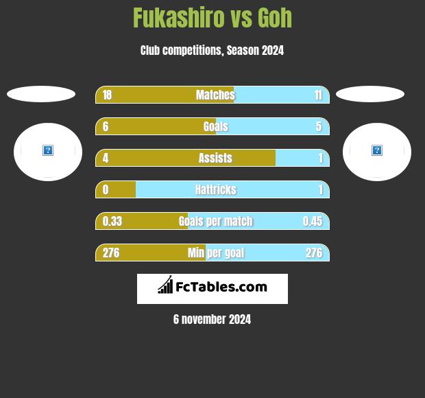 Fukashiro vs Goh h2h player stats