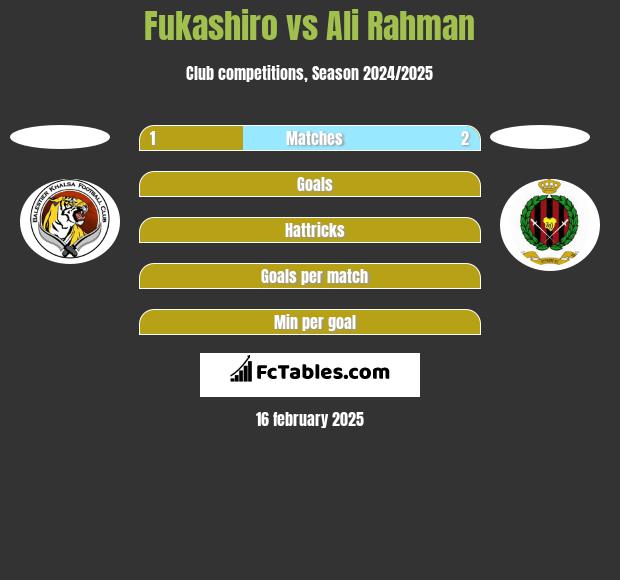 Fukashiro vs Ali Rahman h2h player stats