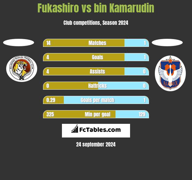 Fukashiro vs bin Kamarudin h2h player stats