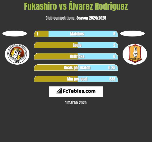 Fukashiro vs Álvarez Rodriguez h2h player stats