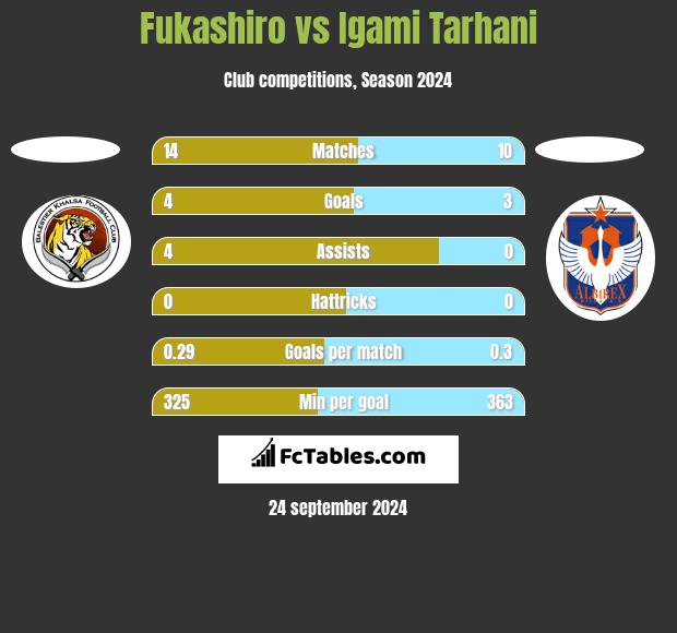 Fukashiro vs Igami Tarhani h2h player stats