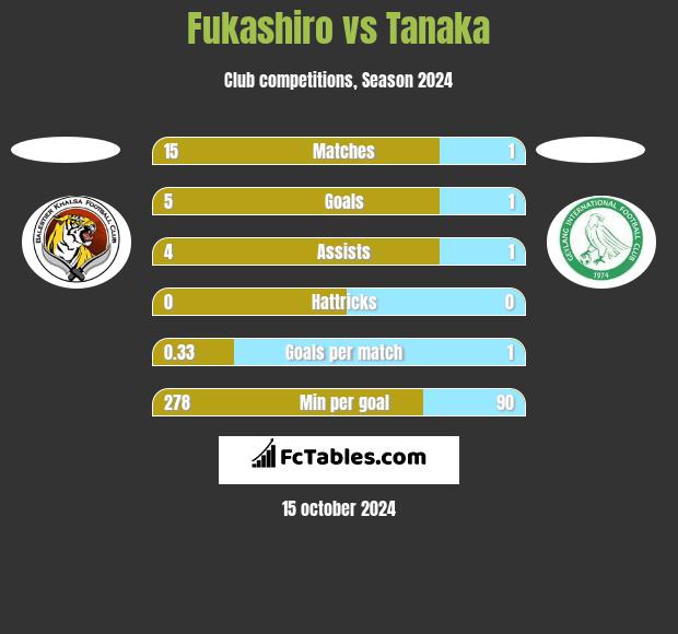 Fukashiro vs Tanaka h2h player stats