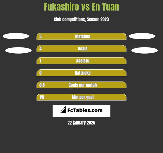 Fukashiro vs En Yuan h2h player stats