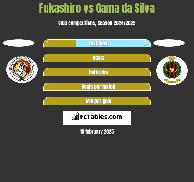 Fukashiro vs Gama da Silva h2h player stats