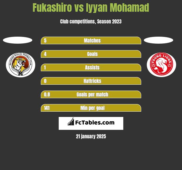 Fukashiro vs Iyyan Mohamad h2h player stats