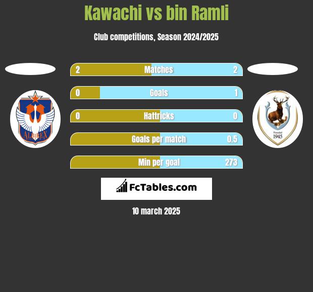 Kawachi vs bin Ramli h2h player stats