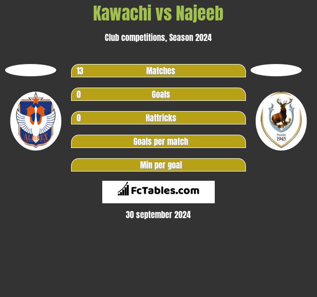 Kawachi vs Najeeb h2h player stats