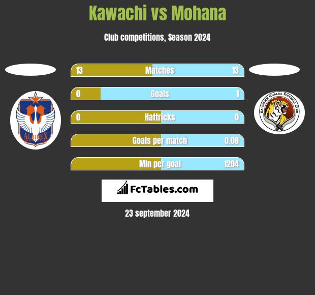 Kawachi vs Mohana h2h player stats