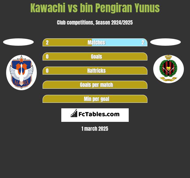 Kawachi vs bin Pengiran Yunus h2h player stats