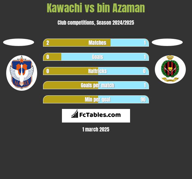 Kawachi vs bin Azaman h2h player stats