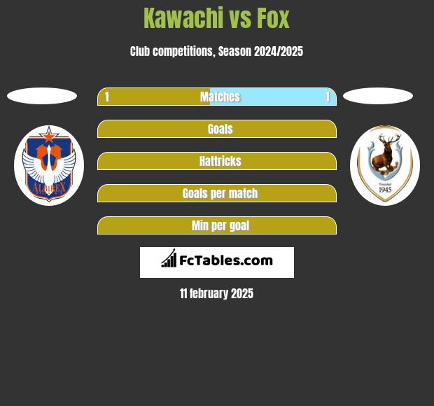 Kawachi vs Fox h2h player stats