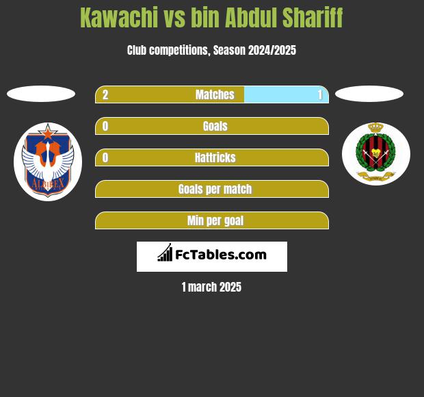 Kawachi vs bin Abdul Shariff h2h player stats