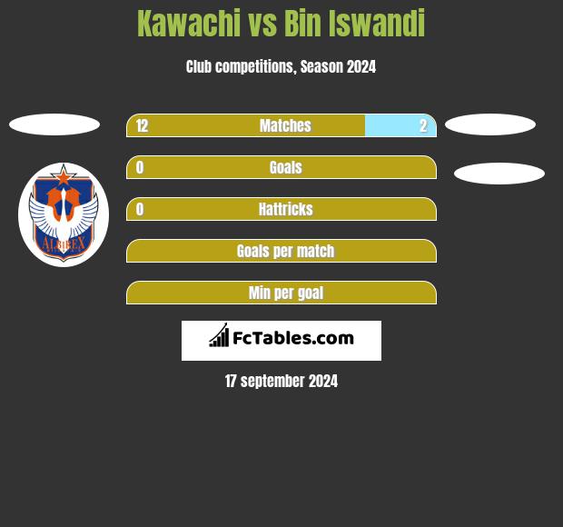 Kawachi vs Bin Iswandi h2h player stats