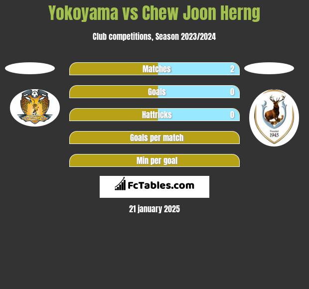 Yokoyama vs Chew Joon Herng h2h player stats