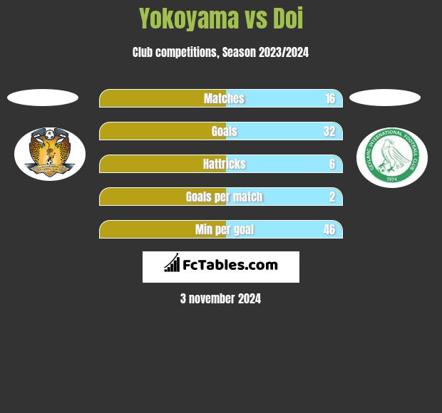 Yokoyama vs Doi h2h player stats