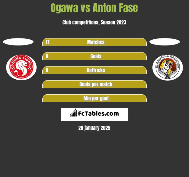 Ogawa vs Anton Fase h2h player stats