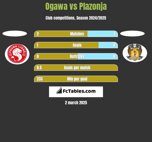 Ogawa vs Plazonja h2h player stats