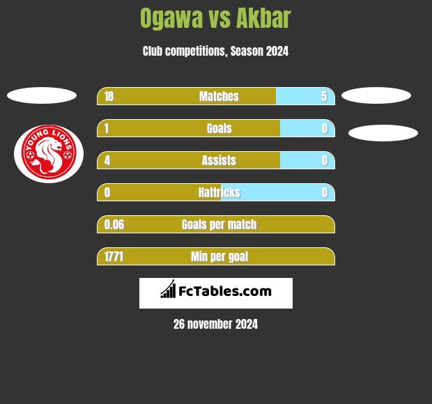 Ogawa vs Akbar h2h player stats