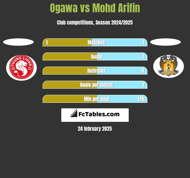 Ogawa vs Mohd Arifin h2h player stats