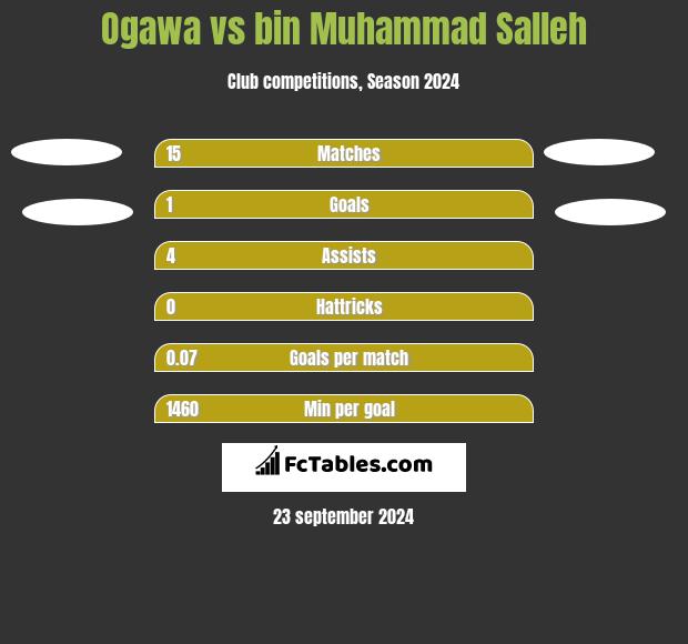 Ogawa vs bin Muhammad Salleh h2h player stats