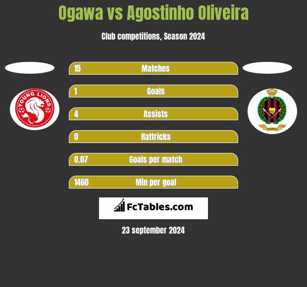 Ogawa vs Agostinho Oliveira h2h player stats