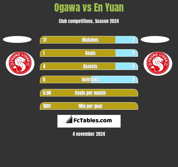 Ogawa vs En Yuan h2h player stats