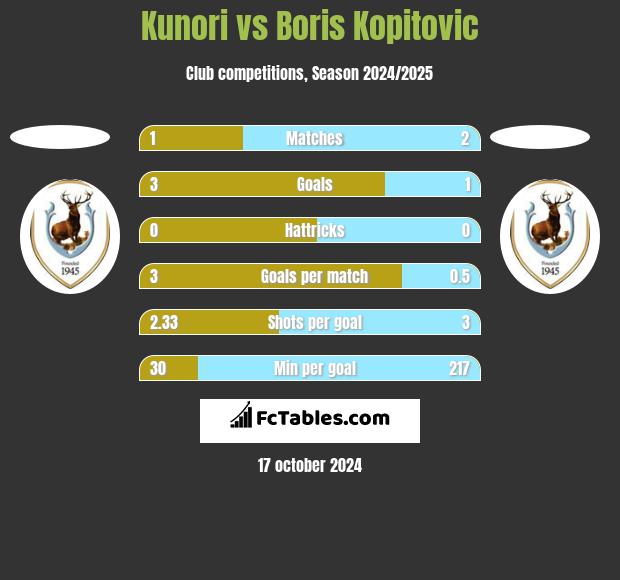 Kunori vs Boris Kopitovic h2h player stats