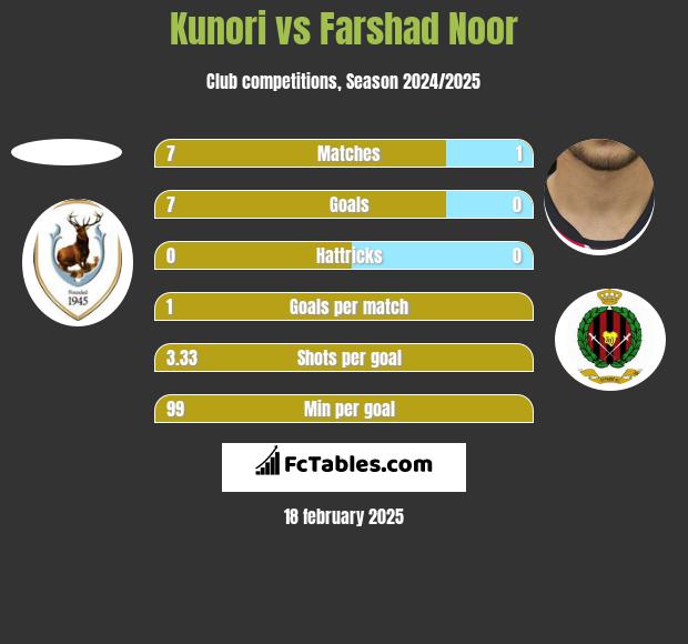 Kunori vs Farshad Noor h2h player stats