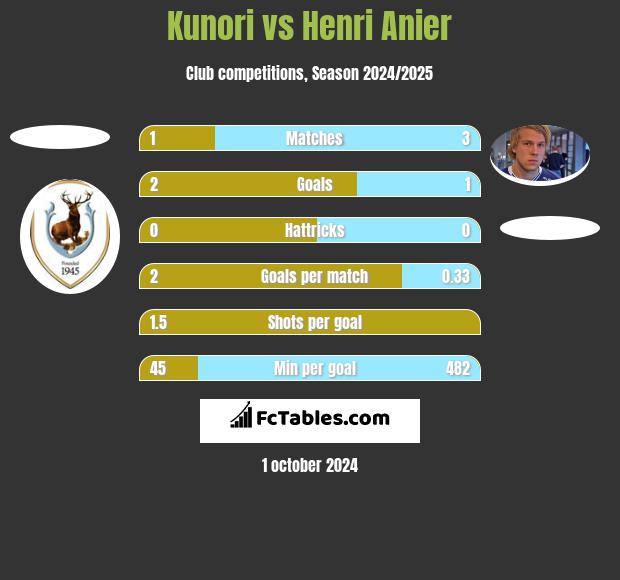 Kunori vs Henri Anier h2h player stats