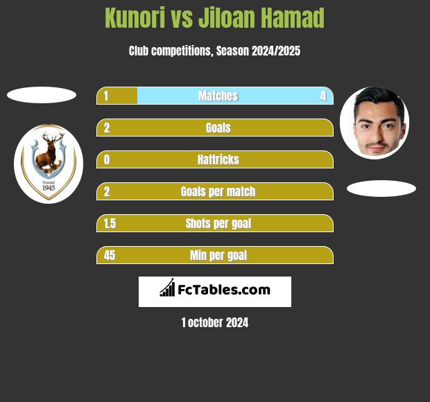 Kunori vs Jiloan Hamad h2h player stats