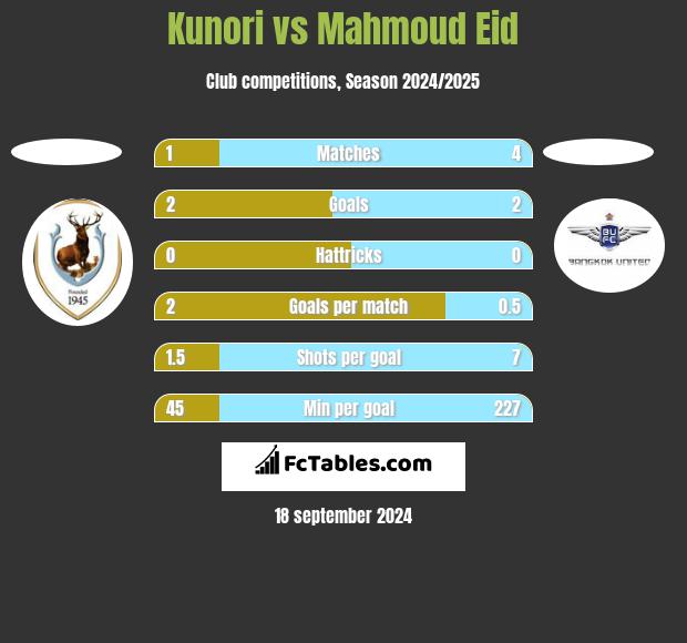 Kunori vs Mahmoud Eid h2h player stats