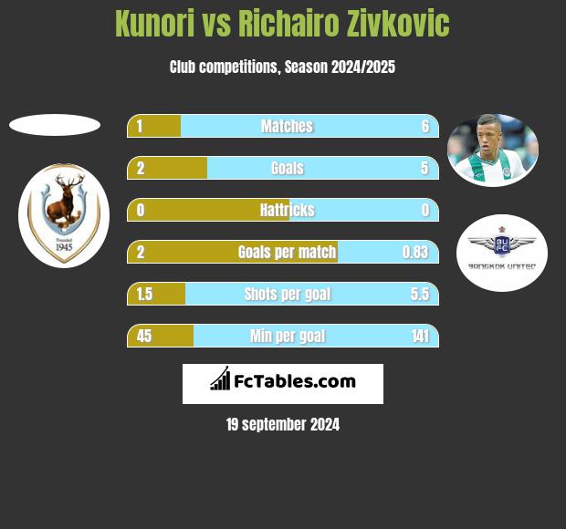 Kunori vs Richairo Zivković h2h player stats