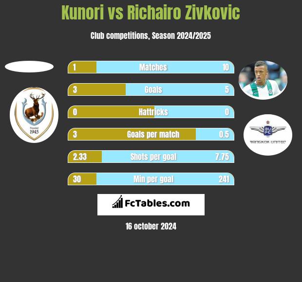 Kunori vs Richairo Zivkovic h2h player stats