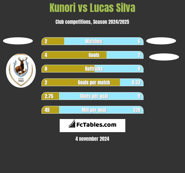 Kunori vs Lucas Silva h2h player stats